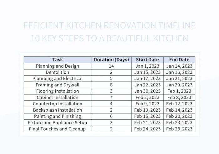 Home Remodeling Timelines